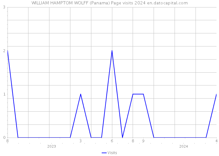 WILLIAM HAMPTOM WOLFF (Panama) Page visits 2024 