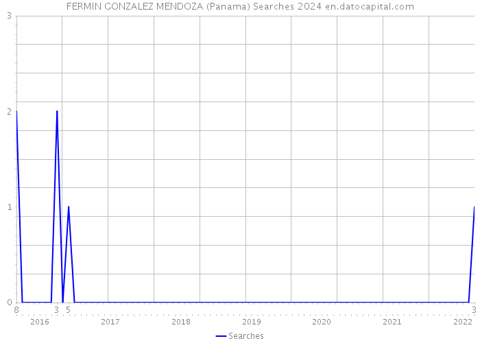 FERMIN GONZALEZ MENDOZA (Panama) Searches 2024 