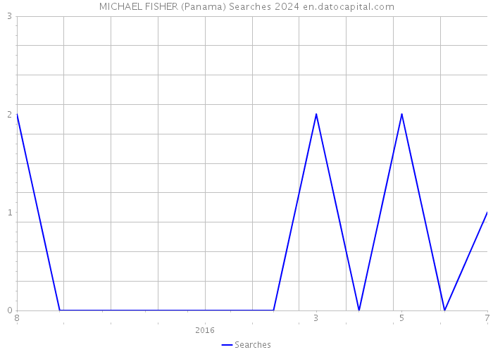 MICHAEL FISHER (Panama) Searches 2024 