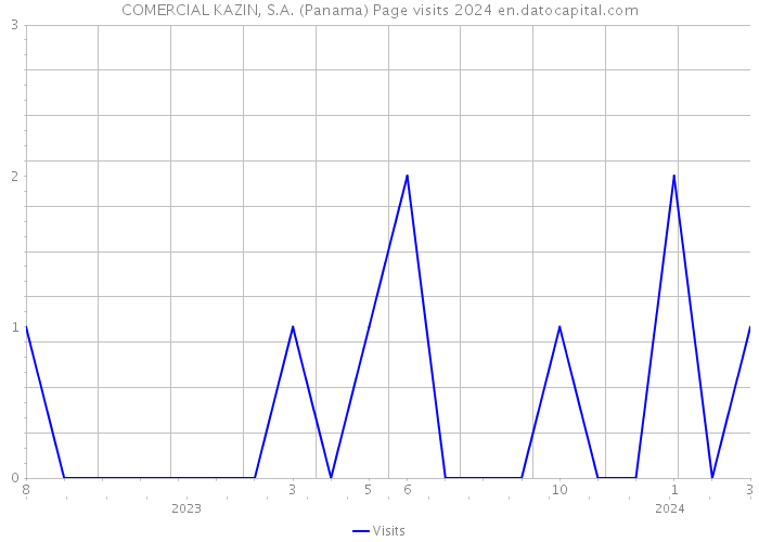 COMERCIAL KAZIN, S.A. (Panama) Page visits 2024 