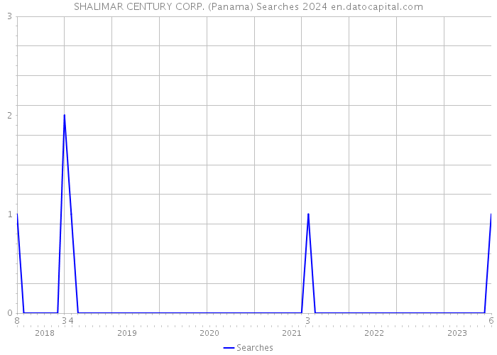 SHALIMAR CENTURY CORP. (Panama) Searches 2024 