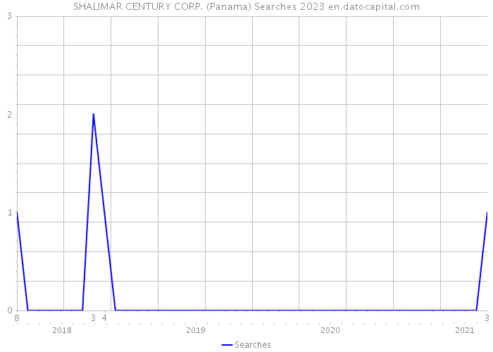 SHALIMAR CENTURY CORP. (Panama) Searches 2023 