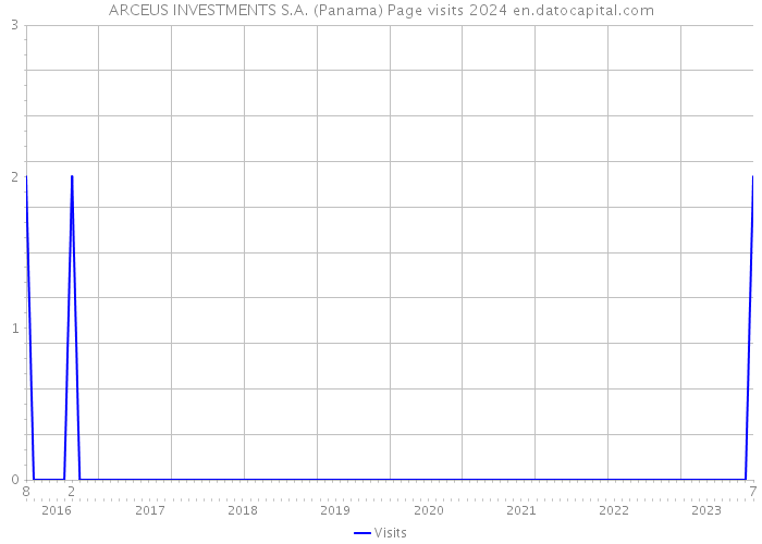 ARCEUS INVESTMENTS S.A. (Panama) Page visits 2024 