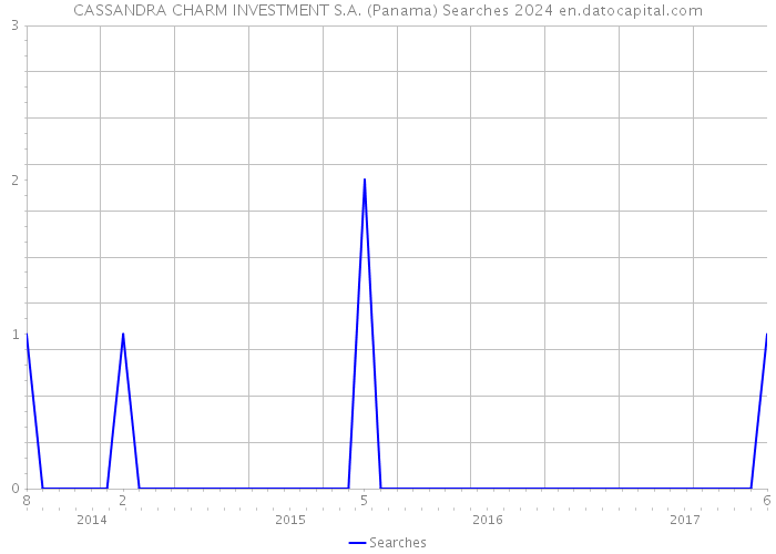 CASSANDRA CHARM INVESTMENT S.A. (Panama) Searches 2024 