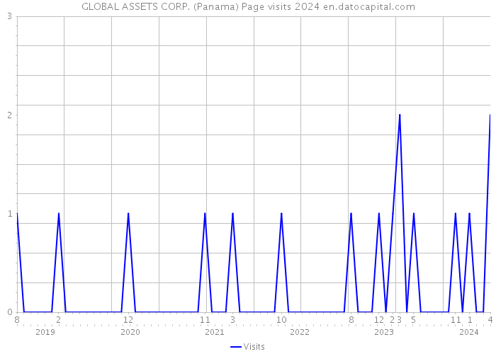 GLOBAL ASSETS CORP. (Panama) Page visits 2024 