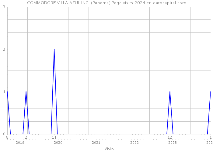 COMMODORE VILLA AZUL INC. (Panama) Page visits 2024 