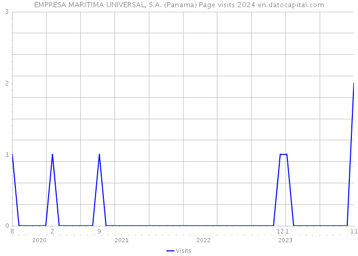 EMPRESA MARITIMA UNIVERSAL, S.A. (Panama) Page visits 2024 