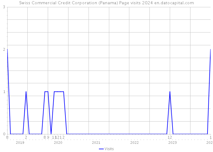 Swiss Commercial Credit Corporation (Panama) Page visits 2024 