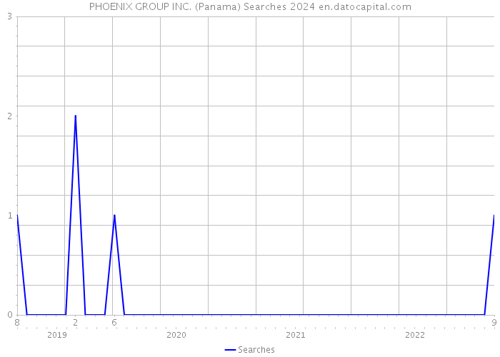 PHOENIX GROUP INC. (Panama) Searches 2024 