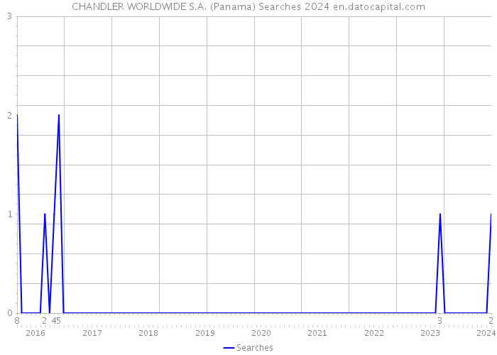 CHANDLER WORLDWIDE S.A. (Panama) Searches 2024 
