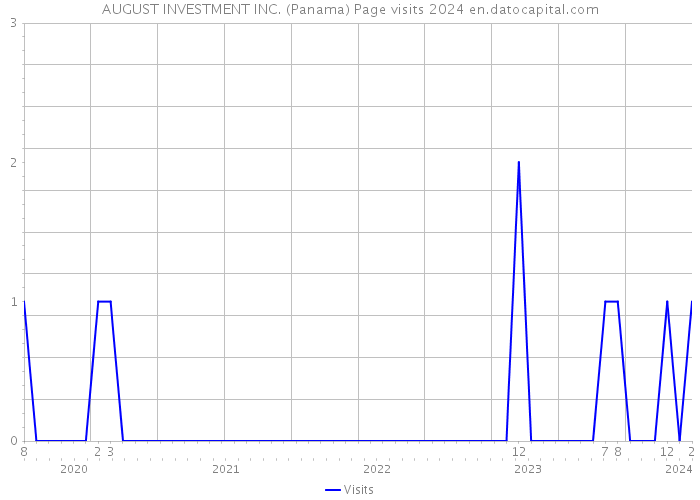 AUGUST INVESTMENT INC. (Panama) Page visits 2024 