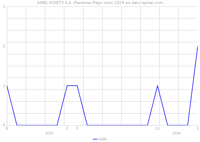AIREL ASSETS S.A. (Panama) Page visits 2024 