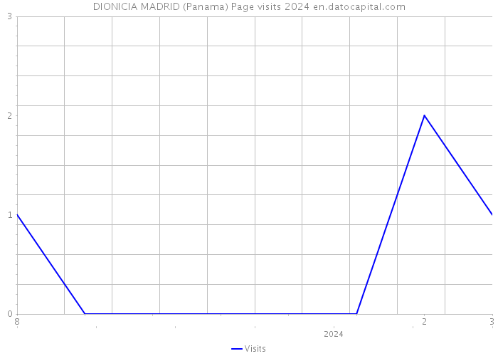 DIONICIA MADRID (Panama) Page visits 2024 