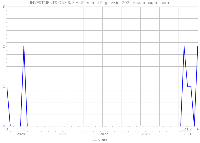 INVESTMENTS OASIS, S.A. (Panama) Page visits 2024 