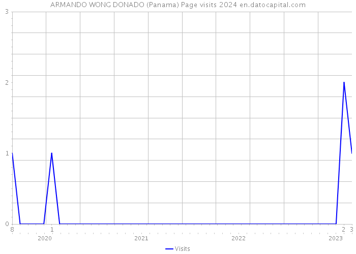 ARMANDO WONG DONADO (Panama) Page visits 2024 