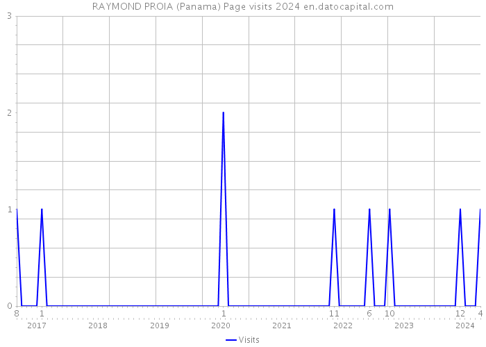 RAYMOND PROIA (Panama) Page visits 2024 