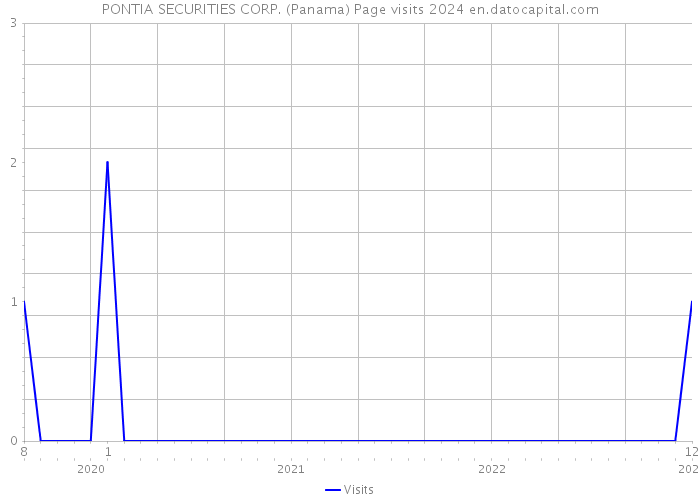 PONTIA SECURITIES CORP. (Panama) Page visits 2024 