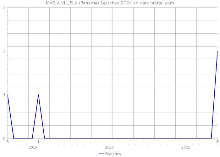 MARIA VILLELA (Panama) Searches 2024 