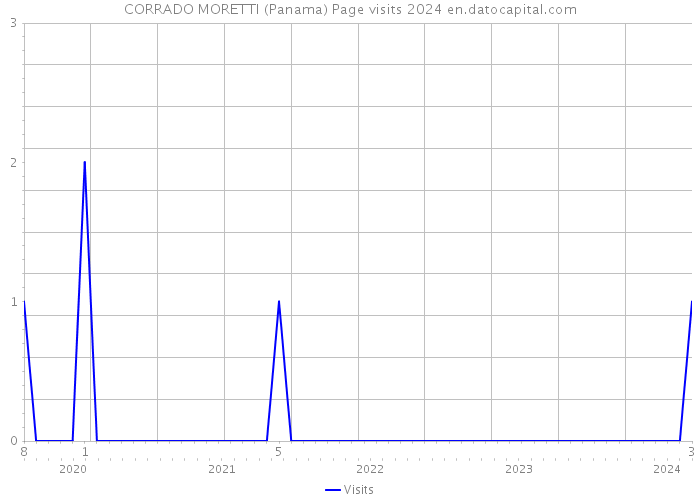 CORRADO MORETTI (Panama) Page visits 2024 
