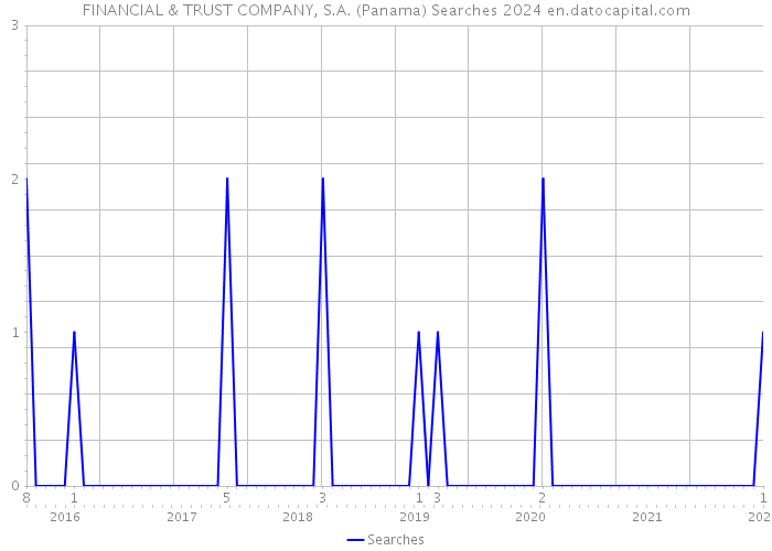 FINANCIAL & TRUST COMPANY, S.A. (Panama) Searches 2024 