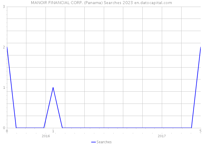 MANOIR FINANCIAL CORP. (Panama) Searches 2023 
