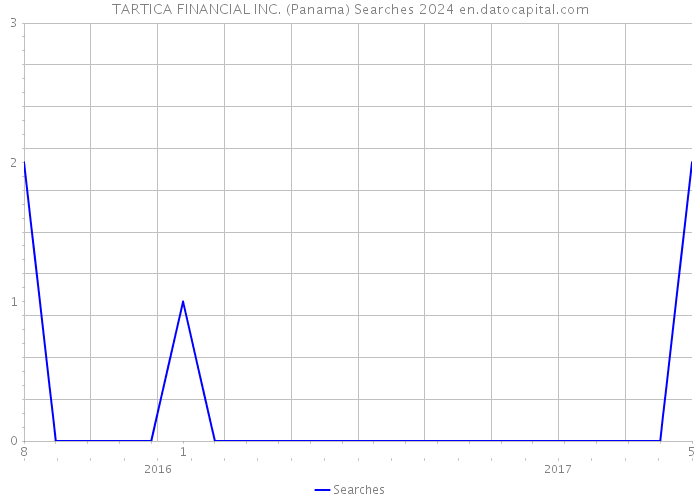 TARTICA FINANCIAL INC. (Panama) Searches 2024 