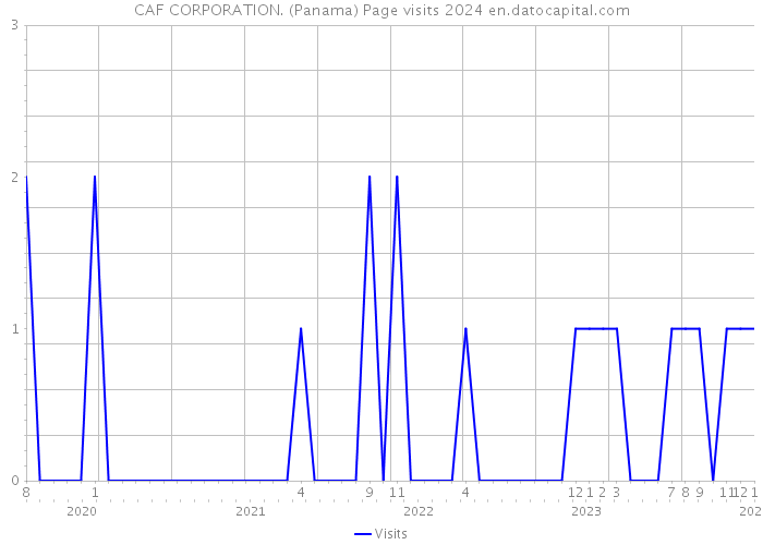 CAF CORPORATION. (Panama) Page visits 2024 
