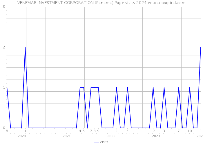 VENEMAR INVESTMENT CORPORATION (Panama) Page visits 2024 