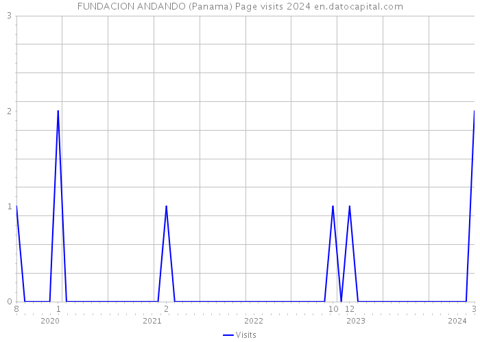 FUNDACION ANDANDO (Panama) Page visits 2024 