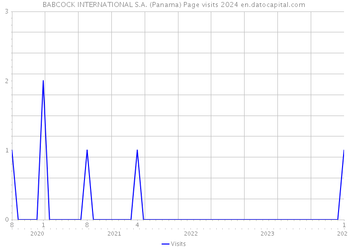 BABCOCK INTERNATIONAL S.A. (Panama) Page visits 2024 