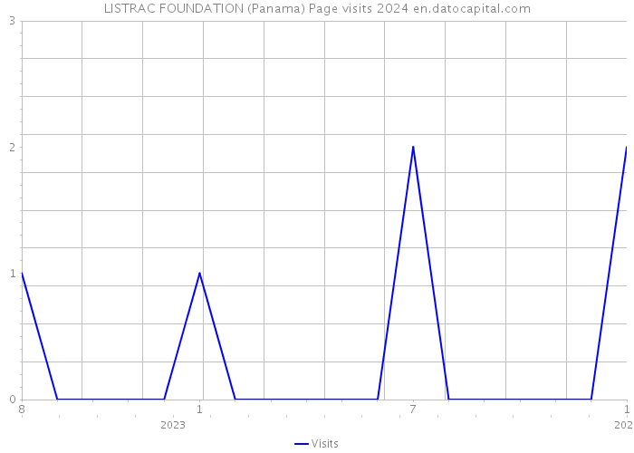 LISTRAC FOUNDATION (Panama) Page visits 2024 