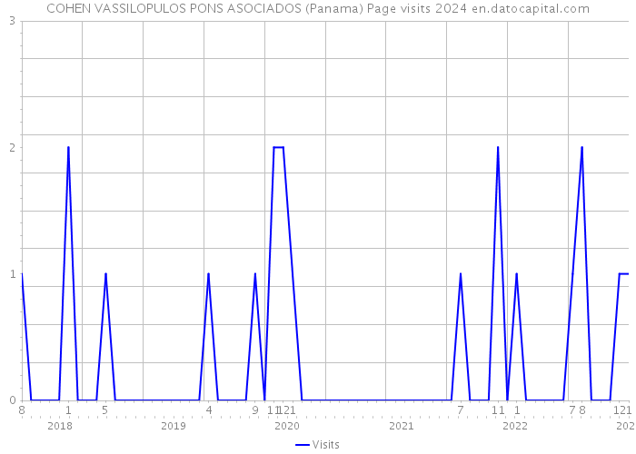 COHEN VASSILOPULOS PONS ASOCIADOS (Panama) Page visits 2024 