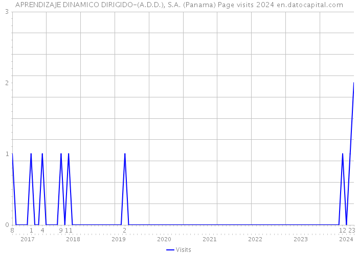 APRENDIZAJE DINAMICO DIRIGIDO-(A.D.D.), S.A. (Panama) Page visits 2024 