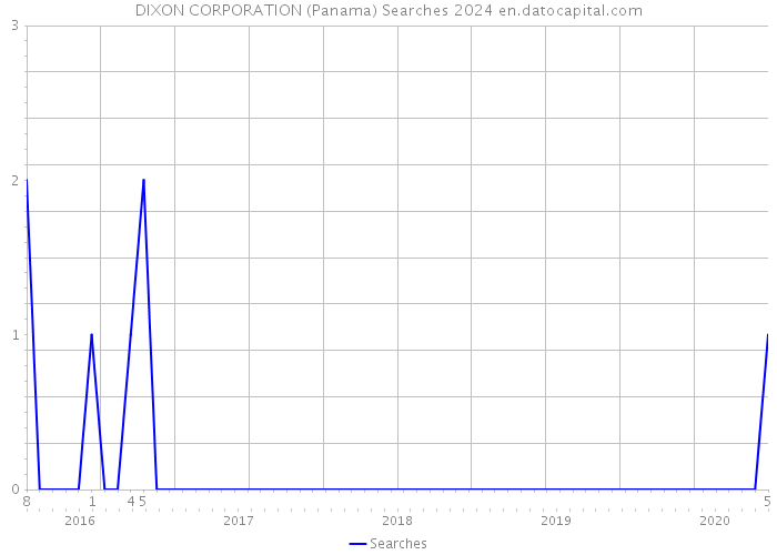 DIXON CORPORATION (Panama) Searches 2024 