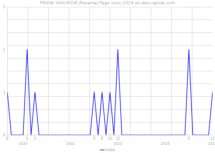 FRANK VAN HOVE (Panama) Page visits 2024 