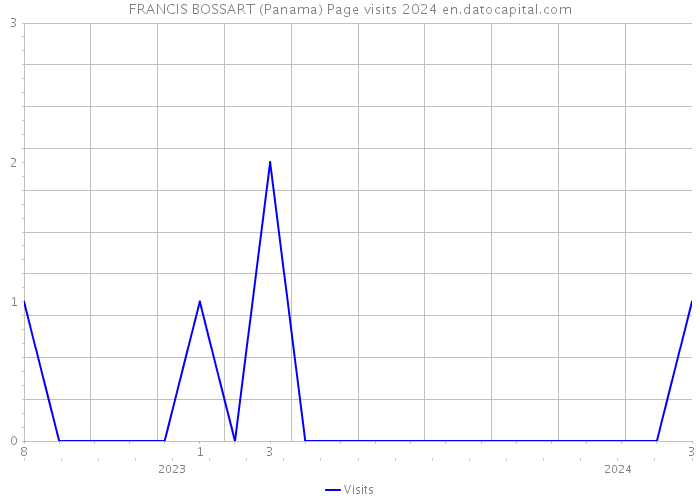 FRANCIS BOSSART (Panama) Page visits 2024 