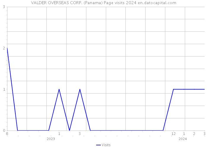 VALDER OVERSEAS CORP. (Panama) Page visits 2024 