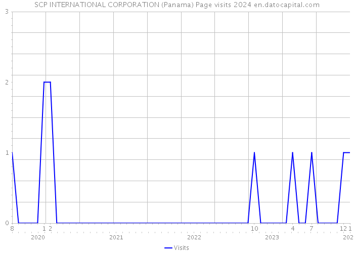 SCP INTERNATIONAL CORPORATION (Panama) Page visits 2024 