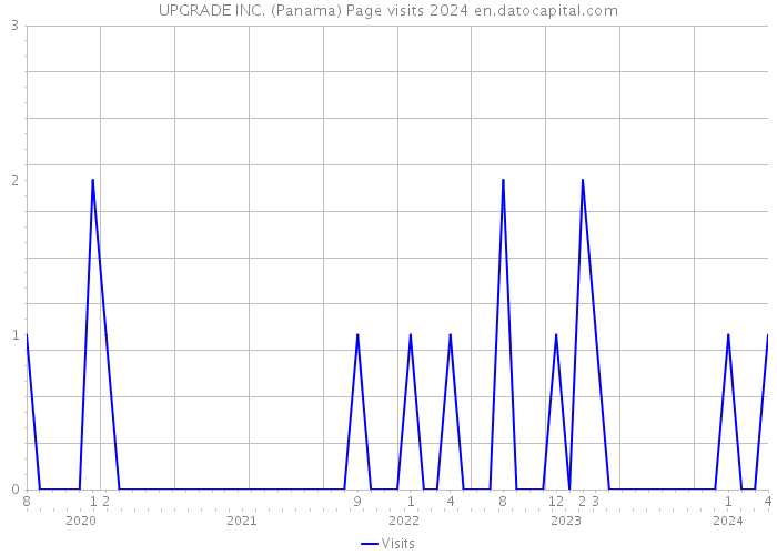 UPGRADE INC. (Panama) Page visits 2024 