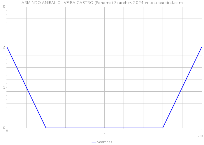ARMINDO ANIBAL OLIVEIRA CASTRO (Panama) Searches 2024 
