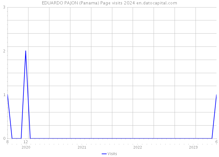 EDUARDO PAJON (Panama) Page visits 2024 