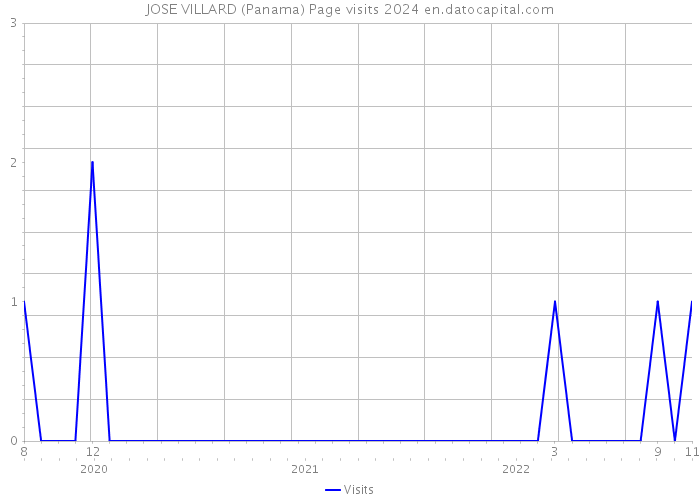 JOSE VILLARD (Panama) Page visits 2024 