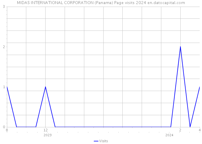 MIDAS INTERNATIONAL CORPORATION (Panama) Page visits 2024 
