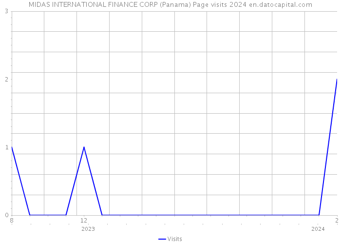 MIDAS INTERNATIONAL FINANCE CORP (Panama) Page visits 2024 