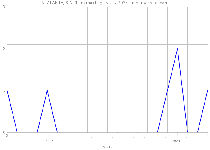ATALANTE, S.A. (Panama) Page visits 2024 