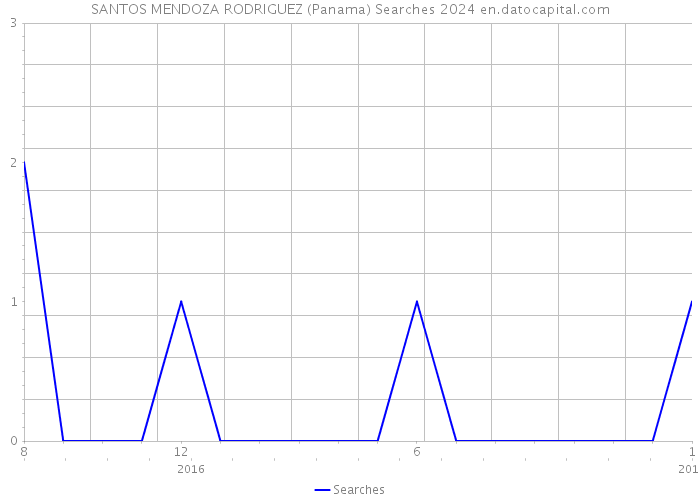SANTOS MENDOZA RODRIGUEZ (Panama) Searches 2024 