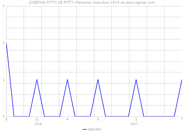 JOSEFINA PITTY DE PITTY (Panama) Searches 2024 