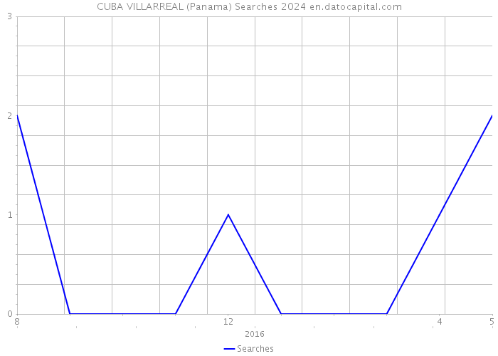 CUBA VILLARREAL (Panama) Searches 2024 