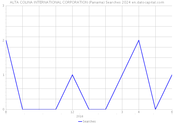 ALTA COLINA INTERNATIONAL CORPORATION (Panama) Searches 2024 
