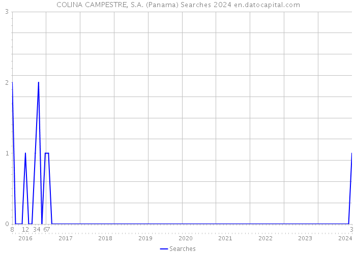 COLINA CAMPESTRE, S.A. (Panama) Searches 2024 